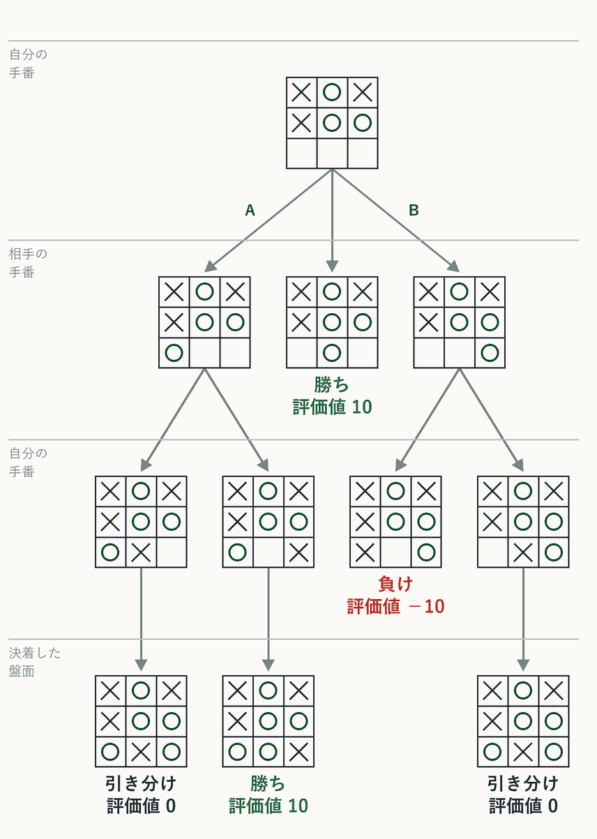 三目並べの状態遷移の木。根は自分の手番で、下段が3マスとも空いた盤面。根から3本の矢印が出て、左が A、右が B。相手の手番の段には3つの盤面があり、中央の盤面は自分の勝ちで評価値10。A の盤面からは自分の手番の段へ2つ、B の盤面からも2つ枝分かれする。B の左の子は自分の負けで評価値－10。いちばん下の決着した段には3つの盤面があり、左から引き分け0、勝ち10、引き分け0。