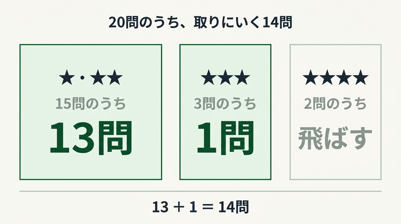 20問のうち取りにいく14問：★・★★は15問のうち13問、★★★は3問のうち1問、★★★★は2問とも飛ばす。13＋1＝14問